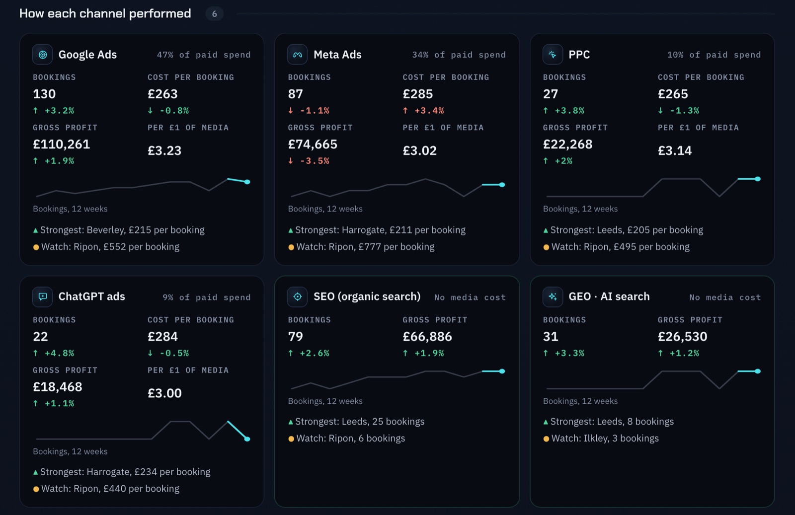 Orion channel view on sample data: a card per channel with bookings, cost per booking, gross profit, gross profit per pound, 12 weeks of bookings and the strongest and weakest location