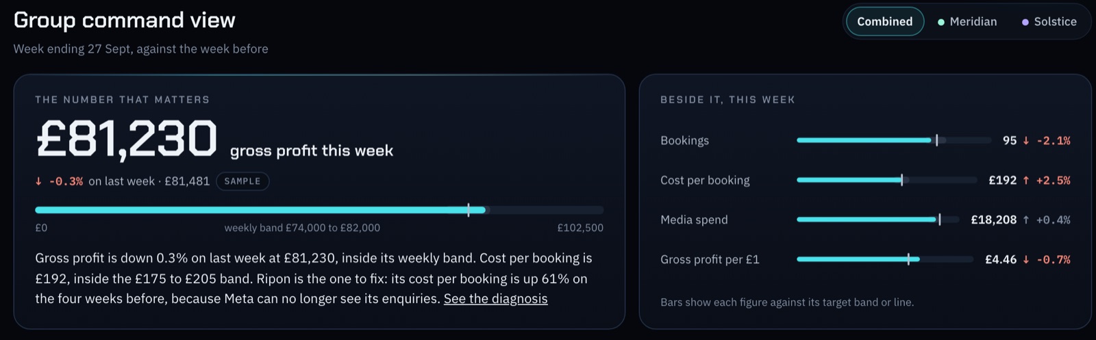 Orion group command view on sample data: gross profit this week against its weekly band, with bookings, cost per booking, media spend and gross profit per pound beside it