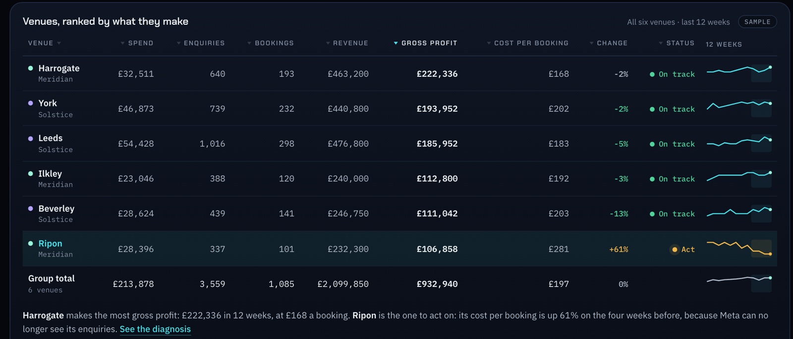 Orion location league table on sample data: six locations ranked by gross profit, with spend, enquiries, bookings, revenue, cost per booking, change and status