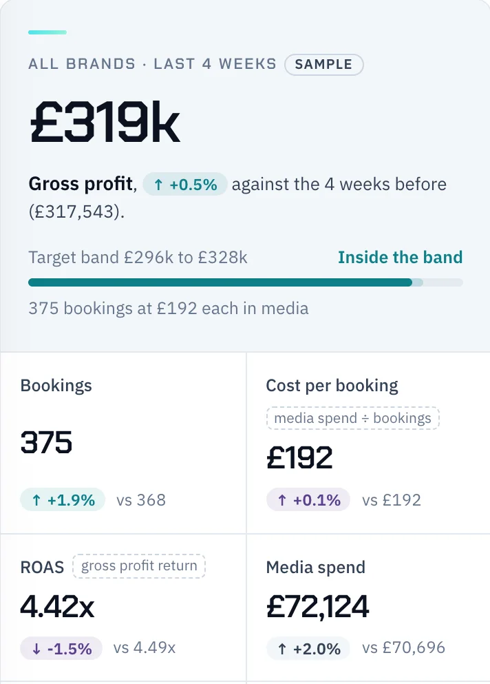 The Orion platform on sample data: gross profit of £319k inside its target band, with bookings, cost per booking, ROAS and media spend against the four weeks before