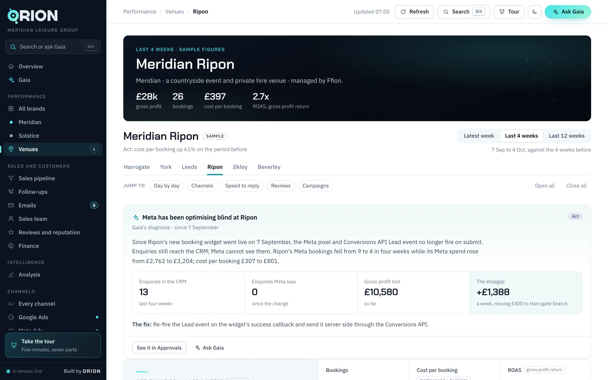 Gaia's diagnosis for the sample venue in Ripon: Meta has been optimising blind since a new booking widget went live, with £10,580 of gross profit lost and the fix