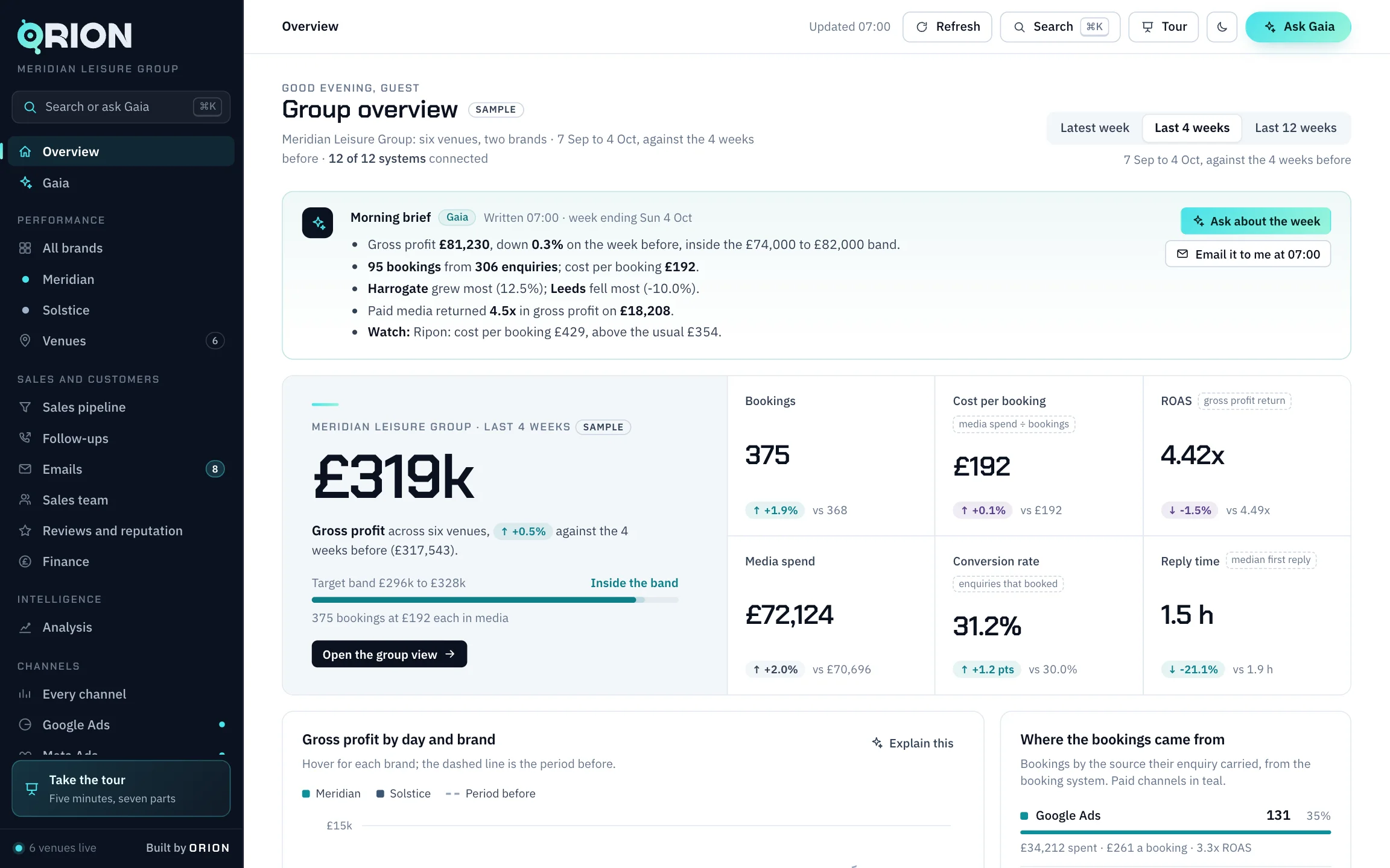 The Orion platform's group overview on sample data: Gaia's morning brief, gross profit of £319k against its target band, bookings, cost per booking, ROAS, media spend, conversion rate and reply time