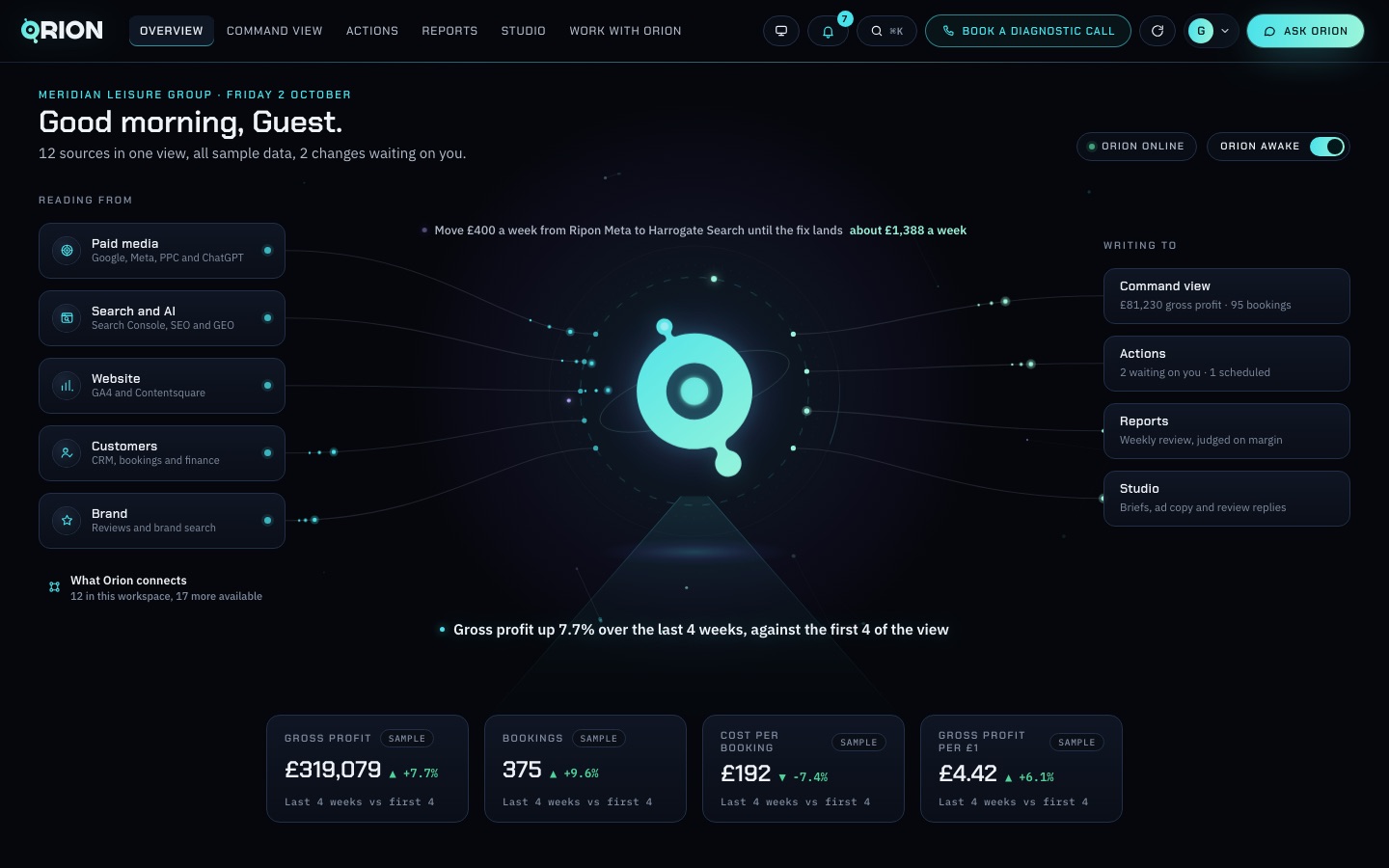 The Orion platform overview: the sources it reads on the left, the Orion emblem in the middle, where it writes to on the right, and gross profit, bookings, cost per booking and gross profit per pound below