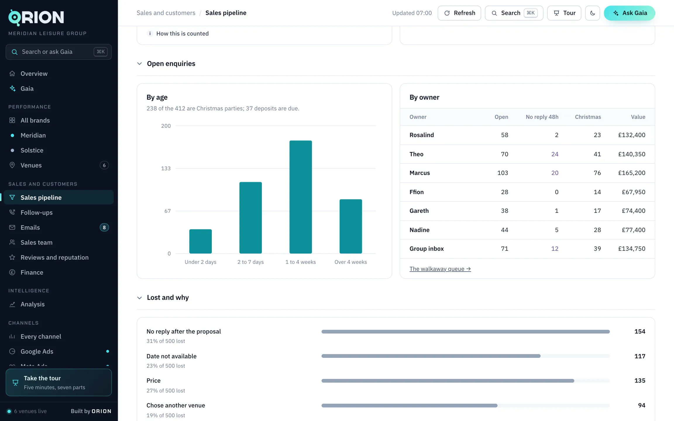 The sales pipeline on sample data: open enquiries by age, by owner with replies outstanding, and the reasons enquiries were lost